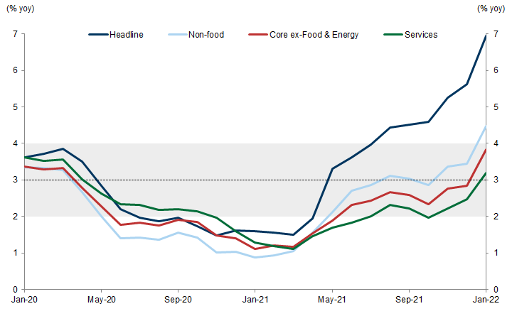 Headline and core inflation accelerated further in January. Data available on request.