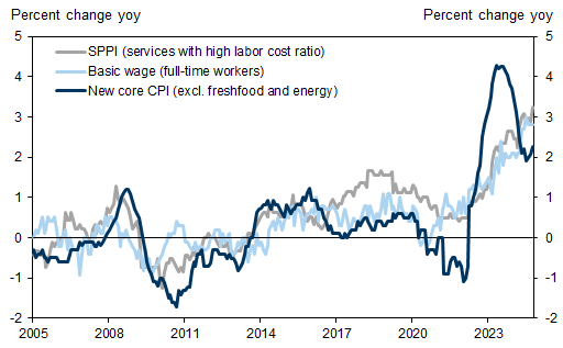 1. In Japan, feedback loop between wages and service prices appears underway. Data available on request.