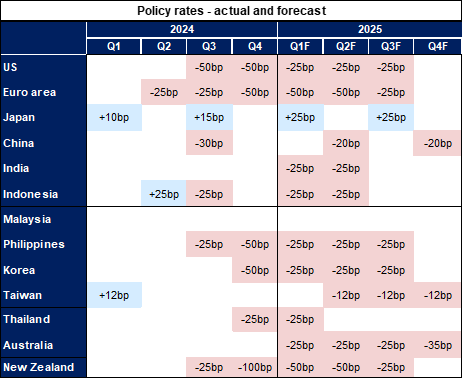 11. We expect a broadening out of Asia's rate cutting cycle in 2025. Data available on request.