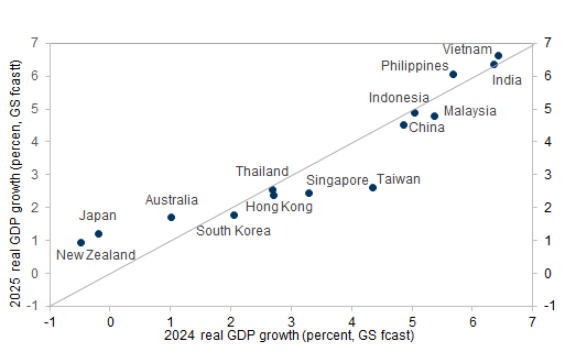 12. Japan and ANZ to accelerate following weak 2024 outturns; east Asia to slow. Data available on request.