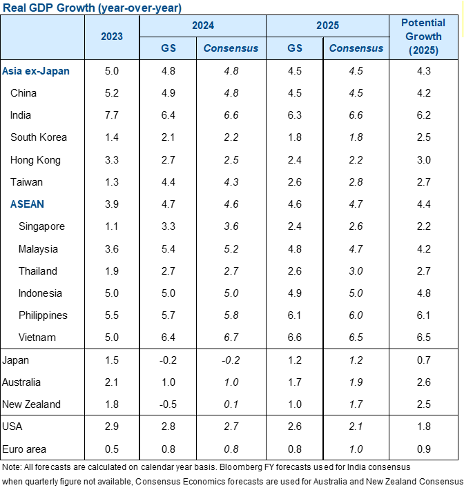 13. GS growth forecasts for 2024-25. Data available on request.