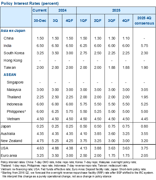 15. GS central bank policy rate forecasts for 2023-24. Data available on request.