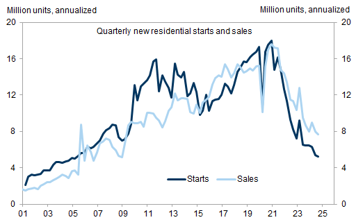 2. Home sales and starts in China have fallen dramatically from peaks. Data available on request.