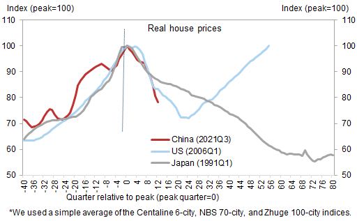 3. Home prices have plunged but have yet to bottom out. Data available on request.