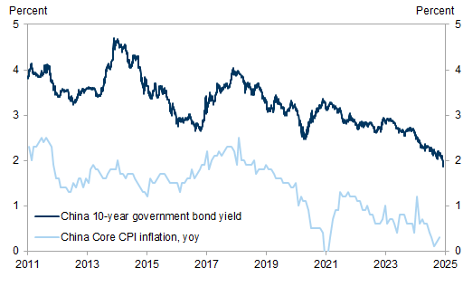 4. Inflation pressure and interest rates continue to grind lower in China. Data available on request.