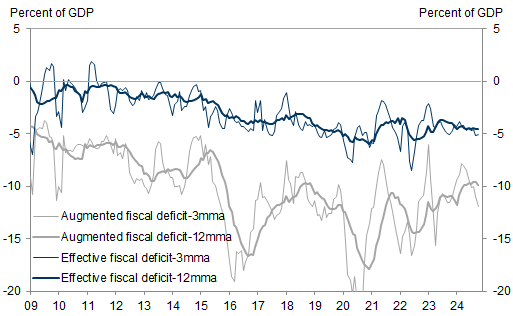 5. China's augmented fiscal deficit has begun to expand again. Data available on request.