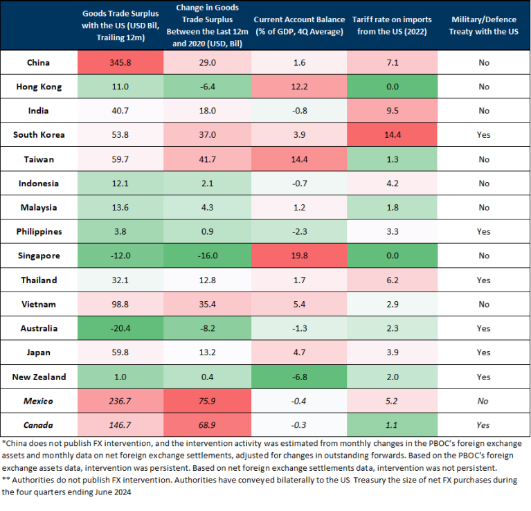 8. After China, other Asian economies that run significant and growing trade surpluses with the US include Vietnam, Korea, and Taiwan. Data available on request.