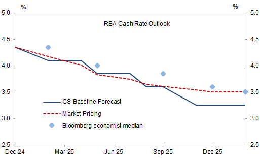 10. We remain below consensus (and market, in late 2025) for the RBA rate path. Data available on request.