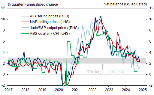 9. Timely inflation metrics have fallen to or below the RBA's target band. Data available on request.