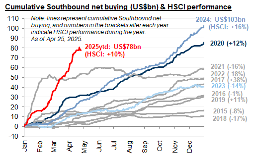 1. Southbound flows made the strongest start of a year in history. Data available on request.
