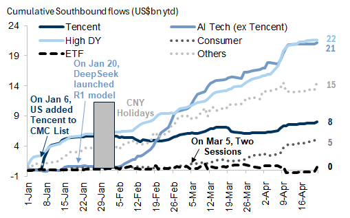 2. Buying of Tencent, AI Tech and high dividend yield stocks are the key contributors to Southbound inflows ytd. Data available on request.