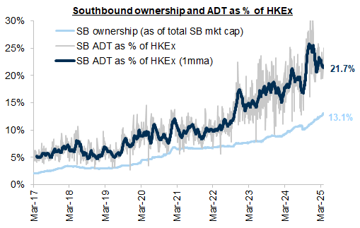 3. Representation of Southbound investors in the HK market has been steadily rising. Data available on request.