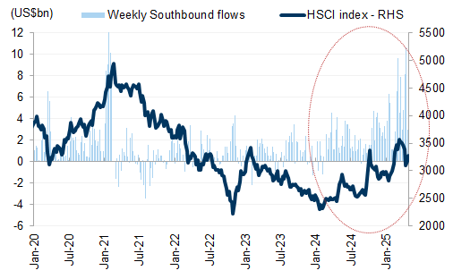 4. Pricing power of Southbound flows has been rising. Data available on request.