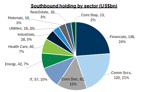 5. Southbound aggregate holdings are highly concentrated in Internet and Financial sectors. Data available on request.