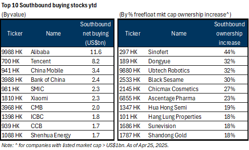6. Alibaba, Tencent, and China Mobile had the highest Southbound buying ytd. Data available on request.
