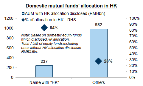 7. Funds with "HK-listed equities" (港股) in the name to allocate more than 80% of non-cash fund assets in HK-listed stocks; while other funds should have no more than 50% of equity assets in HK-listed stocks. Data available on request.