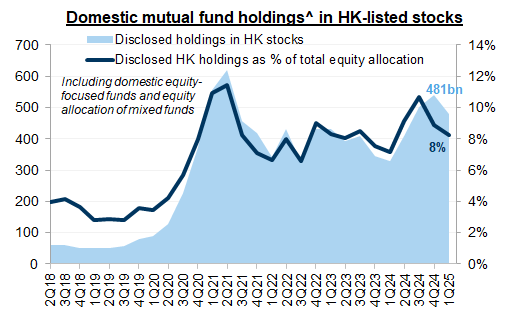 8. Disclosed HK allocation accounts for 8% of the AUM of all domestic mutual funds, including ones without allocation disclosure. Data available on request.