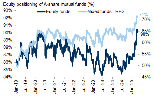 9. Domestic mutual funds have raised their equity allocation to historical highs. Data available on request.