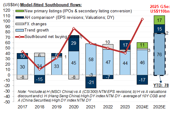11. We revise up our full year Southbound net buying forecast from US$75bn to US$110bn. Data available on request.
