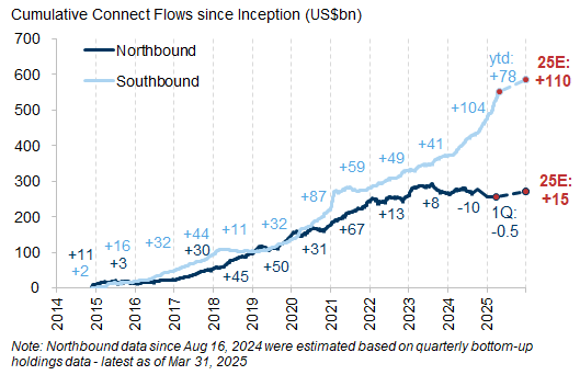12. We forecast another strong year of Southbound net inflows. Data available on request.