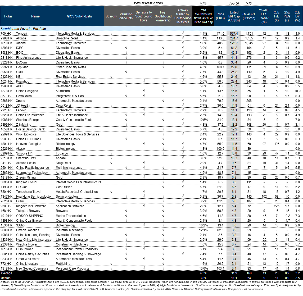 13. We refresh our Southbound Favorite Portfolio and these stocks may outperform the benchmark if Southbound flows stay elevated. Data available on request.