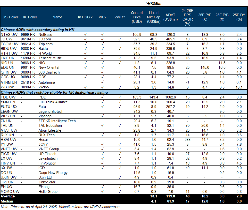 14. We screen for HK secondary listing stocks and US-listed ADRs which could be eligible for HK dual-primary listing with potential to be included in Southbound universe. Data available on request.