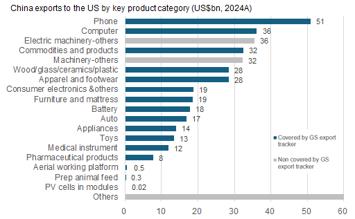 11. Our export tracker covers nearly 70% of China export value by product group to the US. Data available on request.