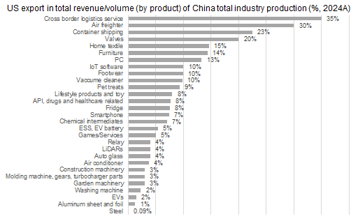 12. US exports accounted for 0.1-35% of the China production of key products . Data available on request.