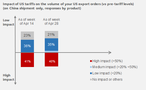 1. Nearly 40% of products are seeing substantial impact on their China shipments for US orders, as of week of April 28. Data available on request.