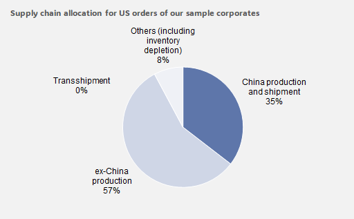 2. US orders were fulfilled- 35% from China shipments, and 57% from ex-China production, as of week of April 28. Data available on request.