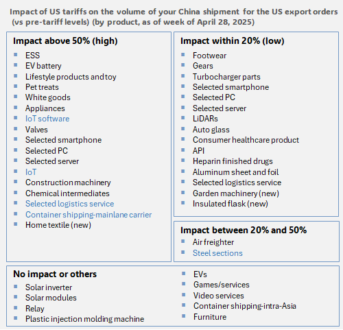 3. Impact of US tariffs on the volume of US export orders by product (for China shipment) - as of week of April 28. Data available on request.