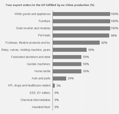 4. Ex-China production provides significant supply chain flexibility for many consumer related products. Data available on request.