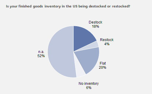 6. Finished goods inventory was mixed in the direction of changes, as of week of April 28. Data available on request.