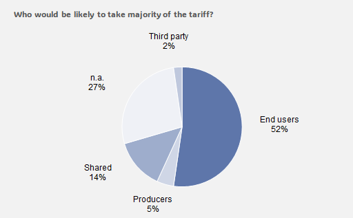 7. As of week of April 28, 52% of the corporates expect end users would take the main responsibility. Data available on request.