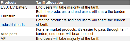 8. For those who settled price negotiations (mostly outside China) - it was either end user or shared between end user and producers . Data available on request.