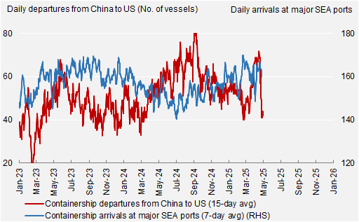 10. Containership departures from China (to the US,15-day avg) versus arrivals at major SEA ports (from all locations) . Data available on request.