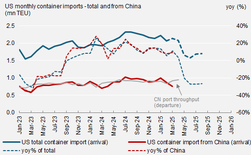 9. US monthly container imports are still in positive growth as of March-25, but total imports are projected to fall by nearly 30% in the coming months. Data available on request.