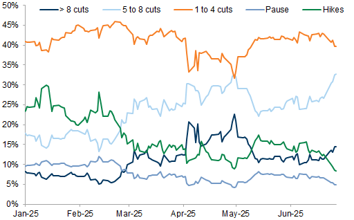 Markets are pricing more dovish Fed