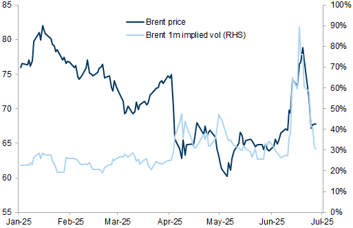 Markets have priced lower geopolitical risk