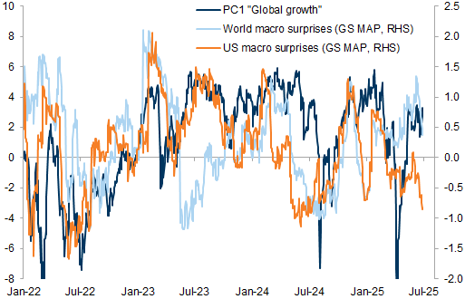 Last week, markets priced higher growth expectations despite worsening macro surprises