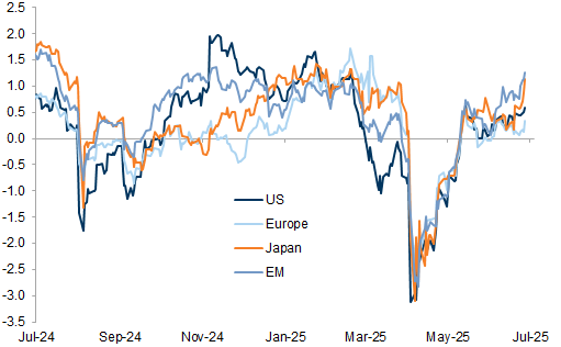 4. Growth repricing was broad across regions. Data available on request.