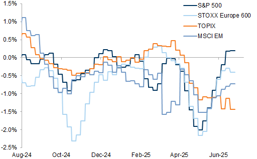 Earnings revisions have improved across most regions and turned positive in the US
