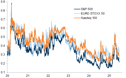 Implied correlation has come down since April
